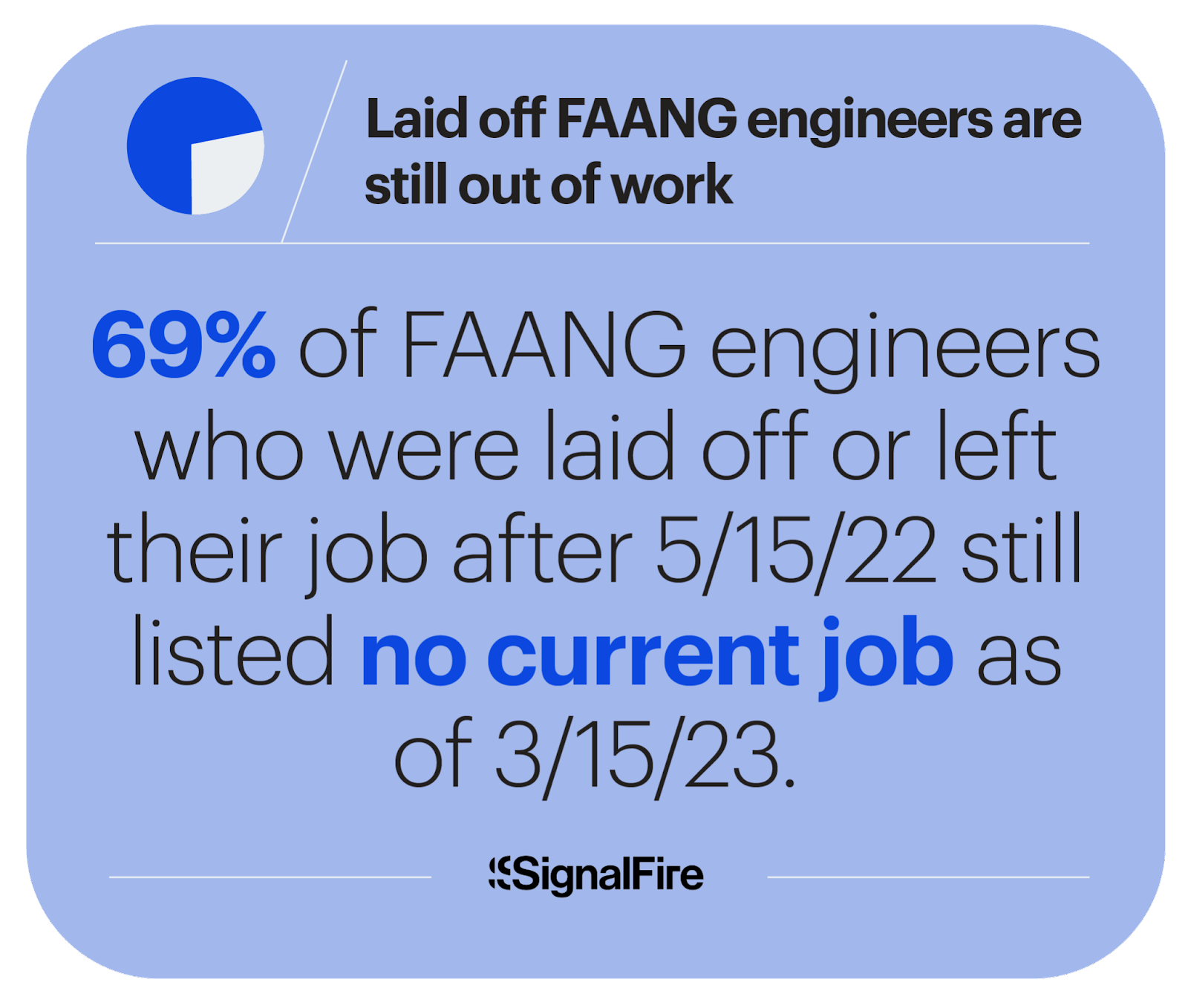 Most laid-off FAANG engineers are still out of work.