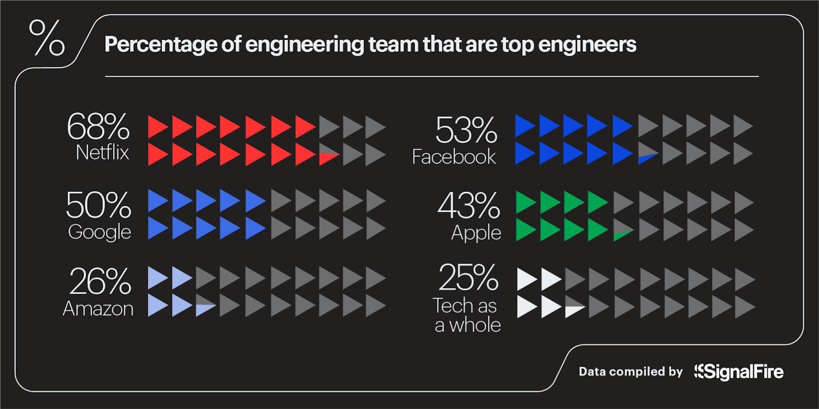 Percentage of engineering team that are top engineers.