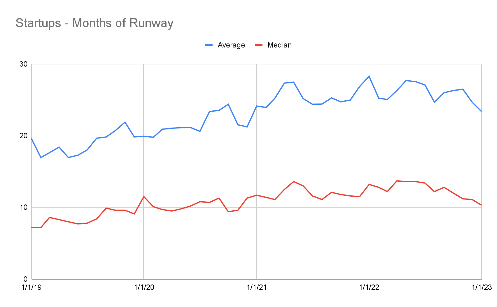 Average/average months of runway remaining.