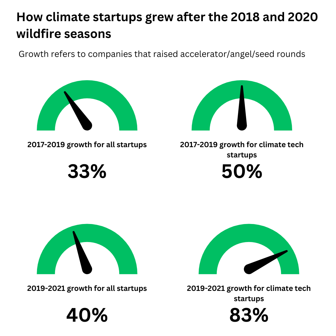 Graph of West Coast climate tech startup trends