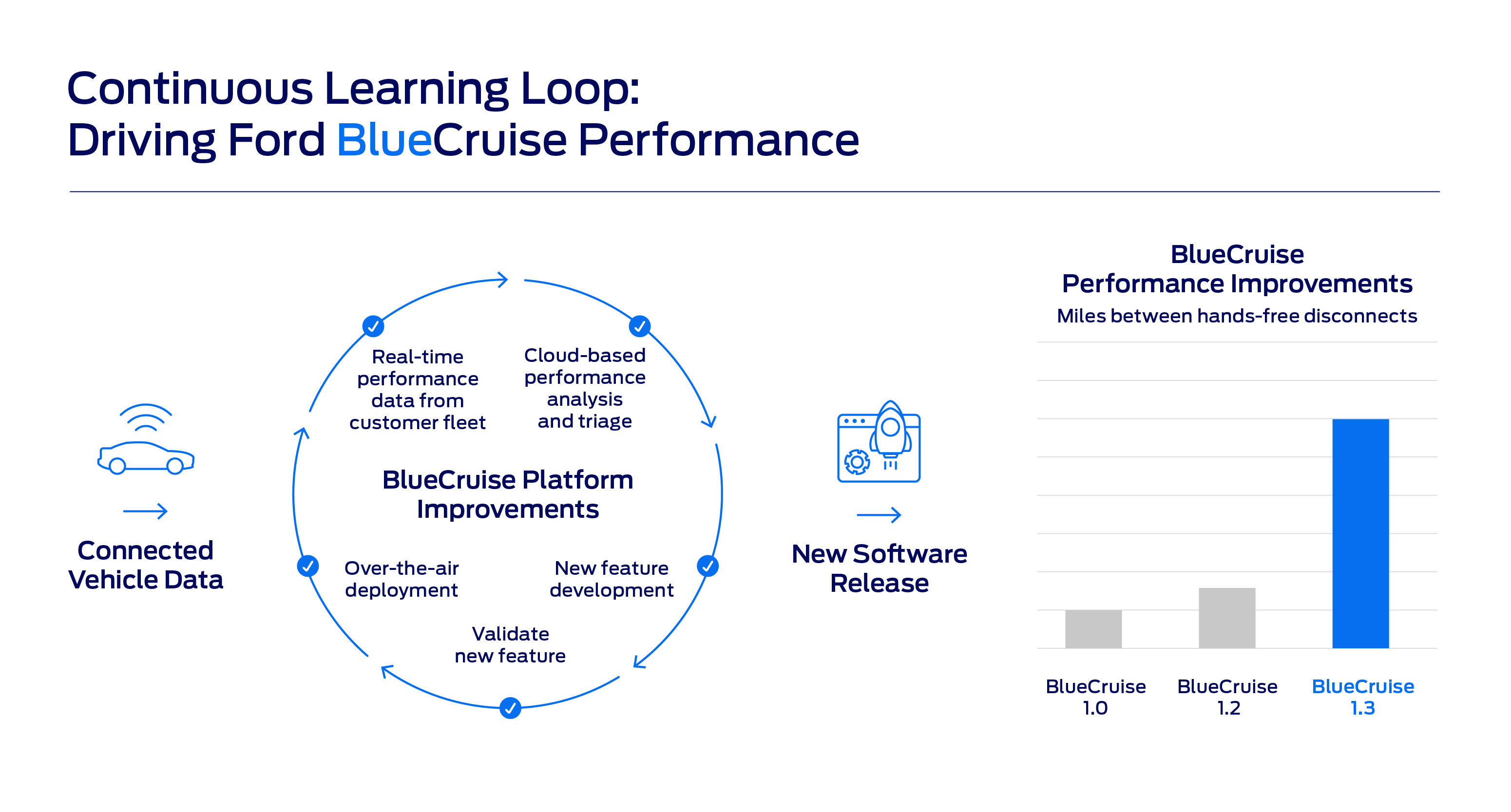 BlueCruise Learning Loop and progress (chart)