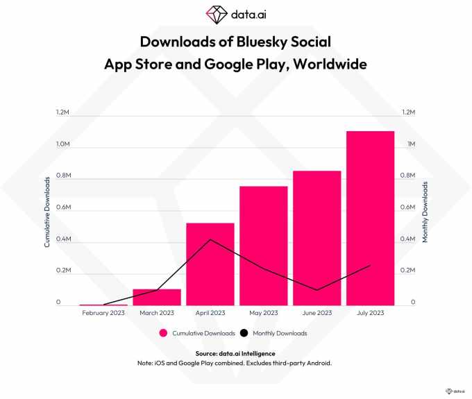 Bluesky Social'ın Şubat 2023'ten Temmuz 2023'e kadar Dünya Çapında App Store ve Google Play'deki aylık indirmelerini gösteren data.ai tablosu