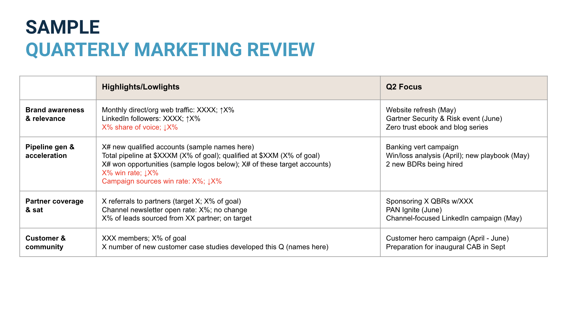 A sample quarterly marketing review with highlights and lowlights.
