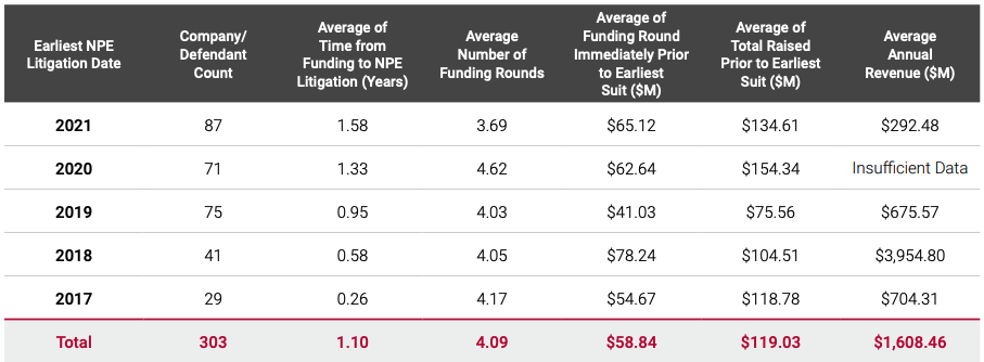 Summary of NPE Lawsuits Against Private Companies By Earliest NPE Litigation Date (Funding RoundsAnnounced 2017 – 2022)