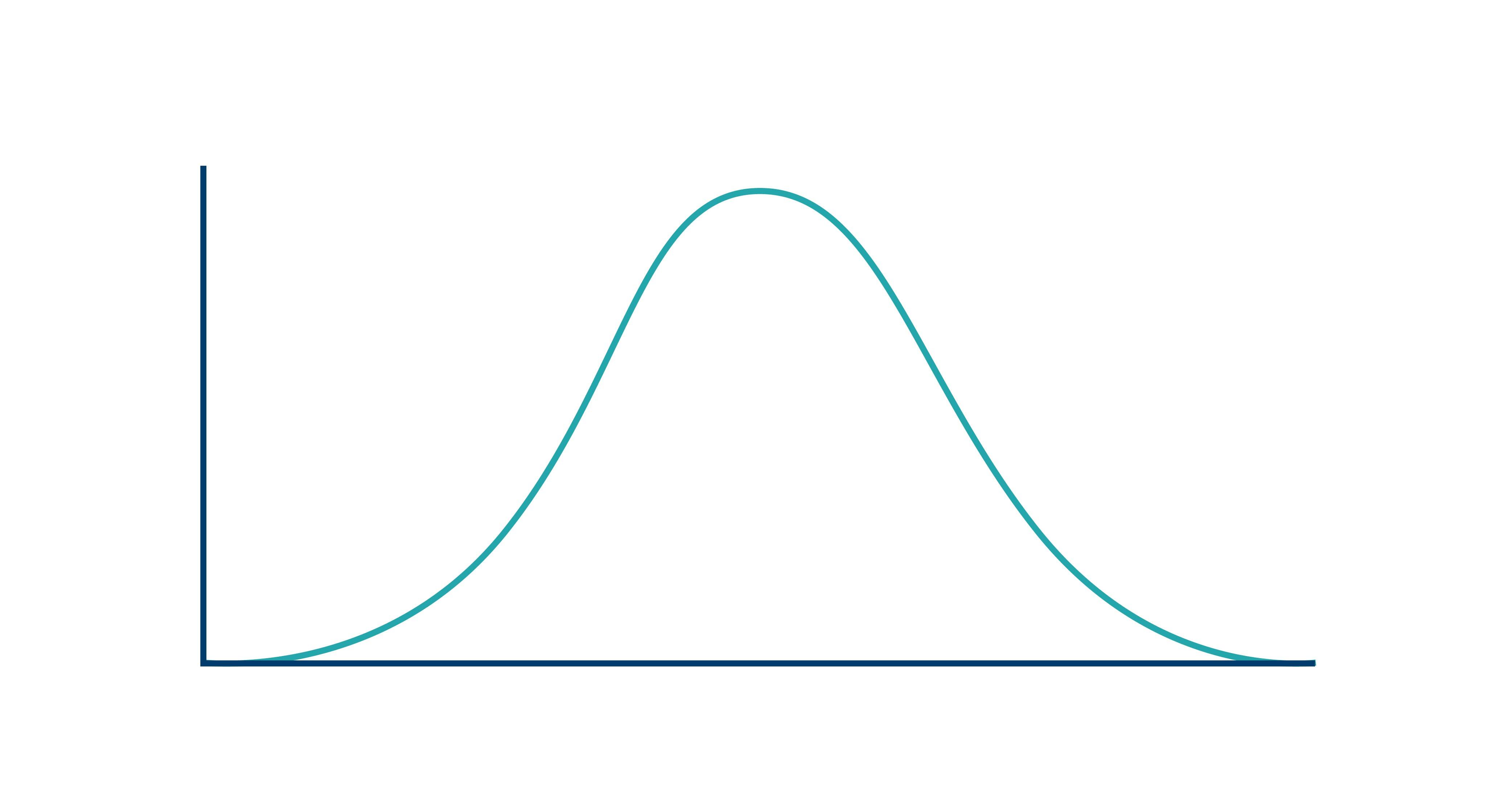 Une distribution normale pour une métrique donnée ressemblera à ceci.