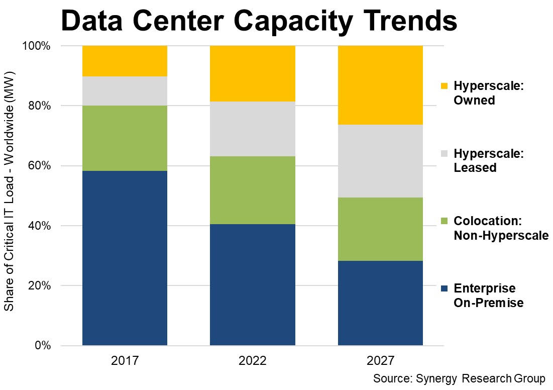 Chart with data from Synergy Research showing that on prem controlled 60% of data center capacity in 2017, 40% in 2022 and is expected to drop to 30% by 2027.