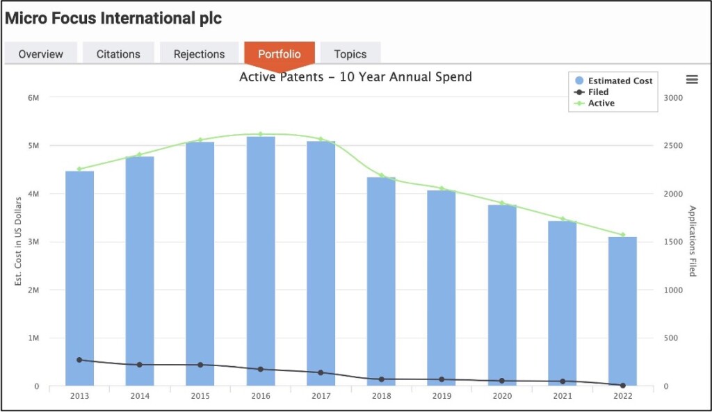 Micro Focus International PLC: Active patents, annual spend