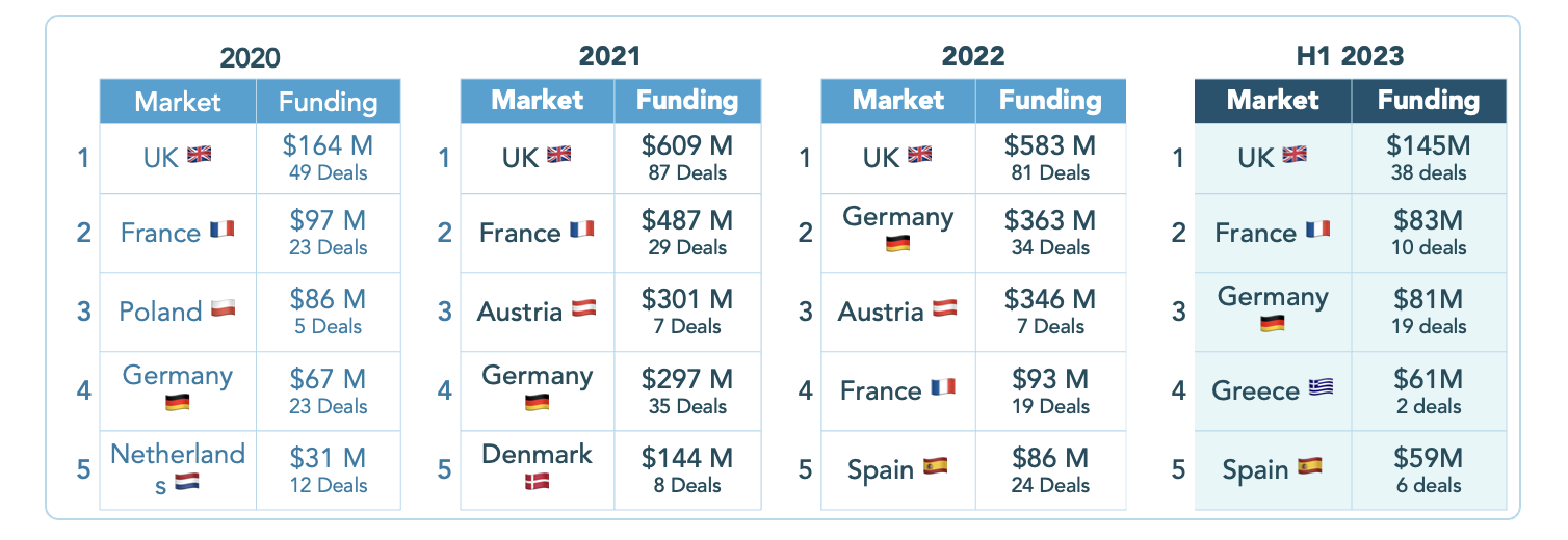 Top five European edtech startups by funding, 2020-2023