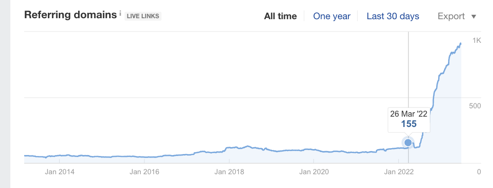 We increased backlinks by over 500% using OpenAI.