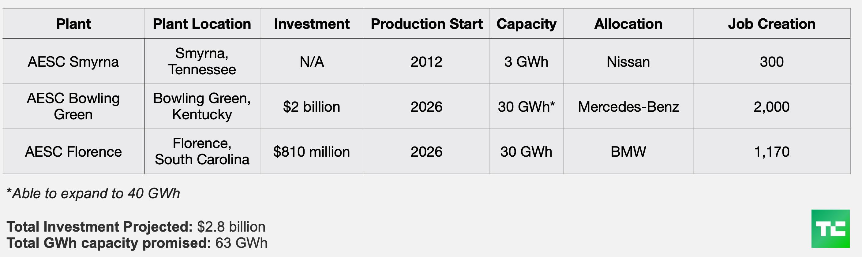 AESC's battery plant production plans broken down by plant name, plant location, investment, production start, capacity, allocation and the number of jobs it will create. AESC's total investment projected to be $2.8 billion. Total GWh capacity promised is 63 GWh. 