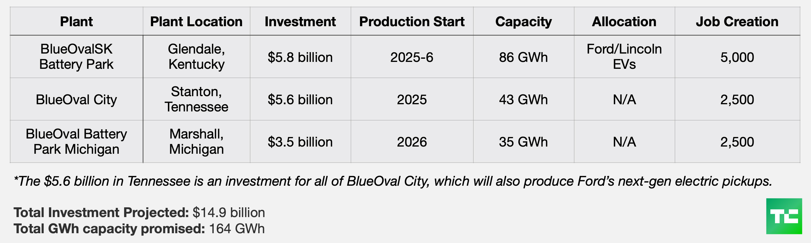 Ford's 2023 battery plant plans broken down by Plant name, Plant location, Investment in each plant, production start, capacity, allocation and job creation. Total investment projected is $14.9 billion. Total GWh capacity promised is 164 GWh. 