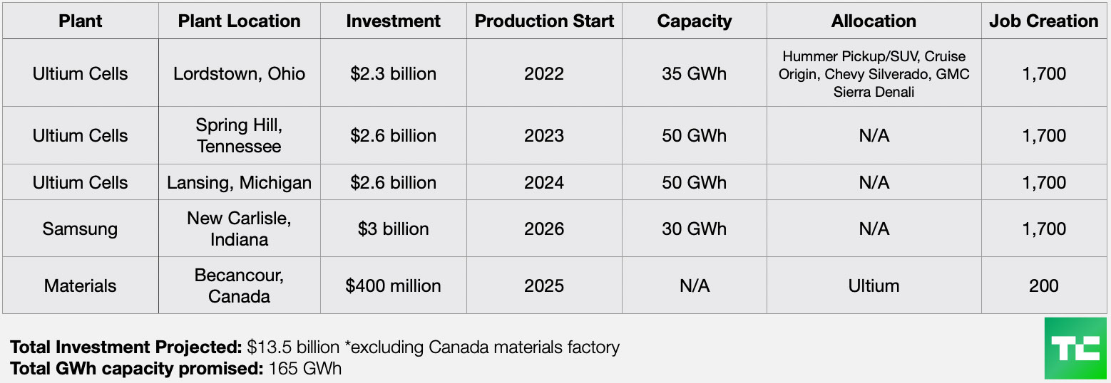 General Motors EV plant battery production plans broken down by Plant name, Plant location, investment in each plant, production start year, capacity, allocation and number of job creations. General Motor's total investment projected: $13.5 billion, excluding Canada materials factory. Total GWh capacity promised is 165 GWh. 