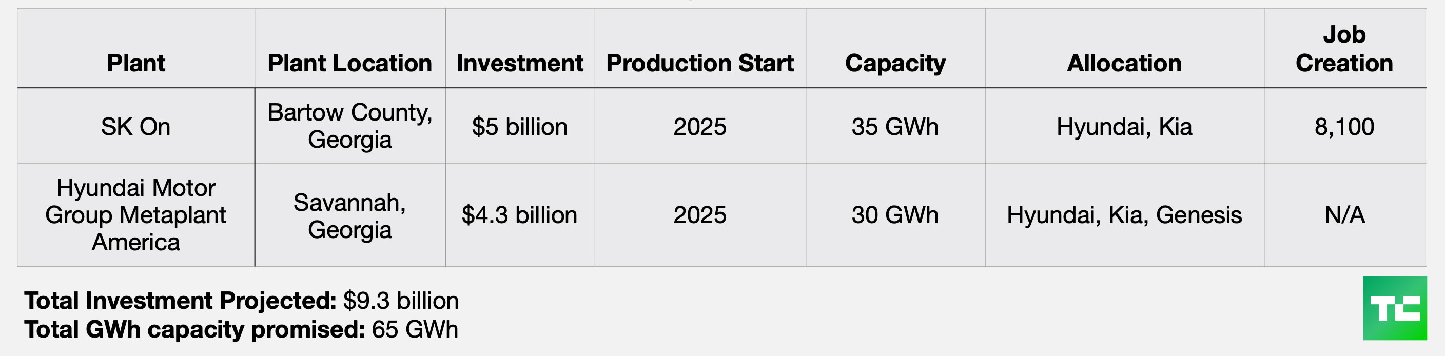 Hyundai's battery plant production plans broken down by plant name, plant location, investment, production start, capacity, allocation and the number of jobs it will create. Hyundai's total investment projected to be $9.3 billion. Total GWh capacity promised is 65 GWh. 