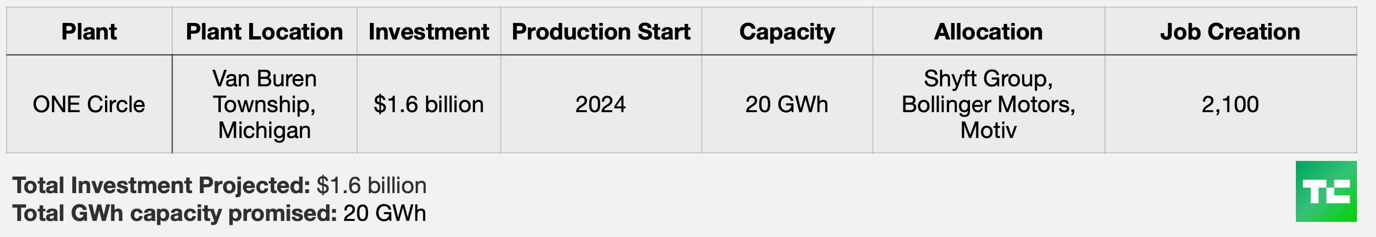 Our Next Energy's battery plant production plans broken down by plant name, plant location, investment, production start, capacity, allocation and the number of jobs it will create. Our Next Energy's total investment projected to be $1.6 billion. Total GWh capacity promised is 20 GWh. 