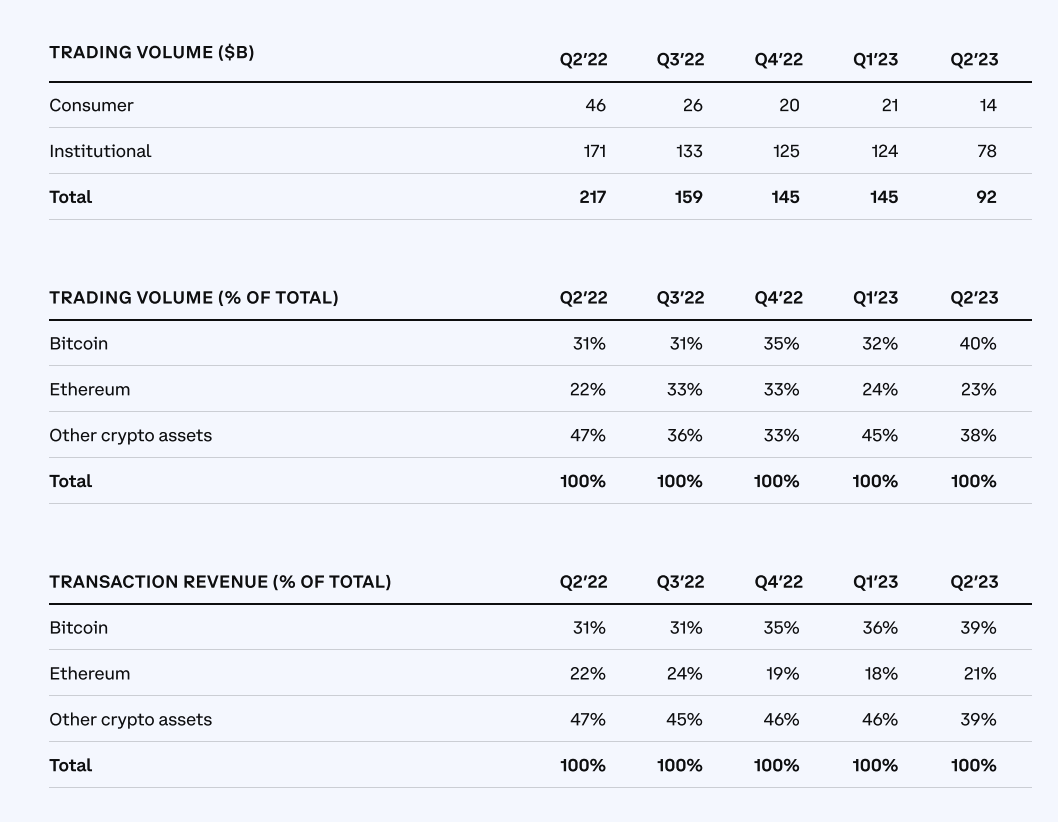 A screenshot showing the trading volume metrics for Coinbase in Q3 2023