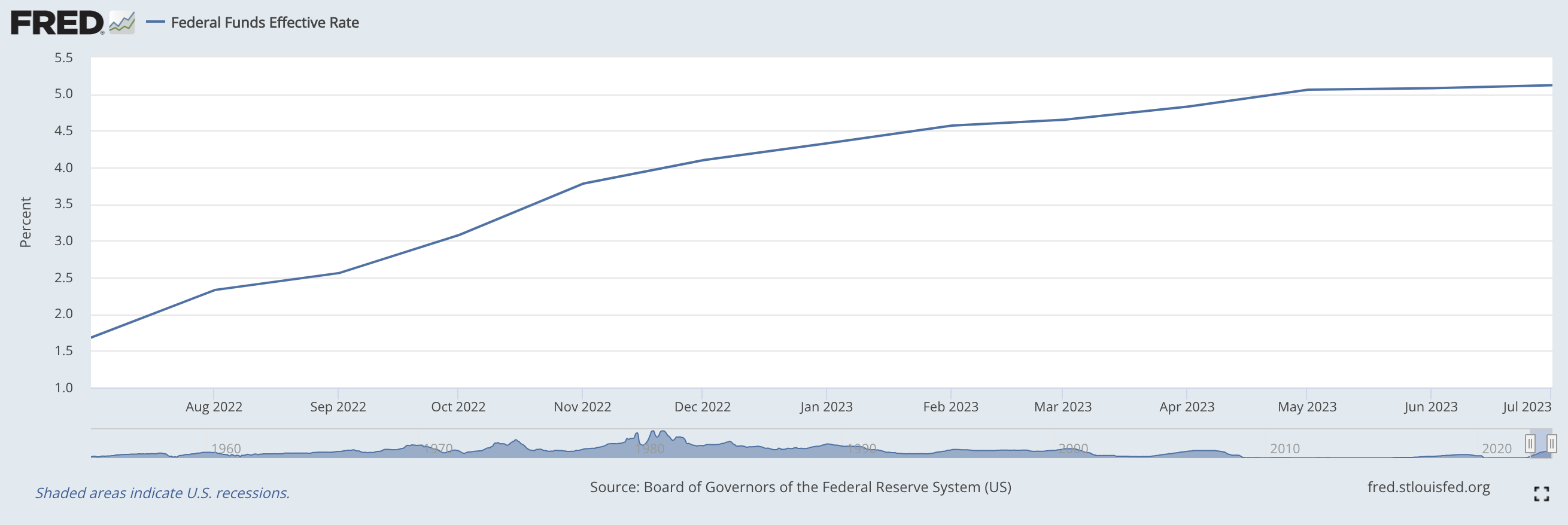 Fed interest rate hikes from July 2022 to July 2023