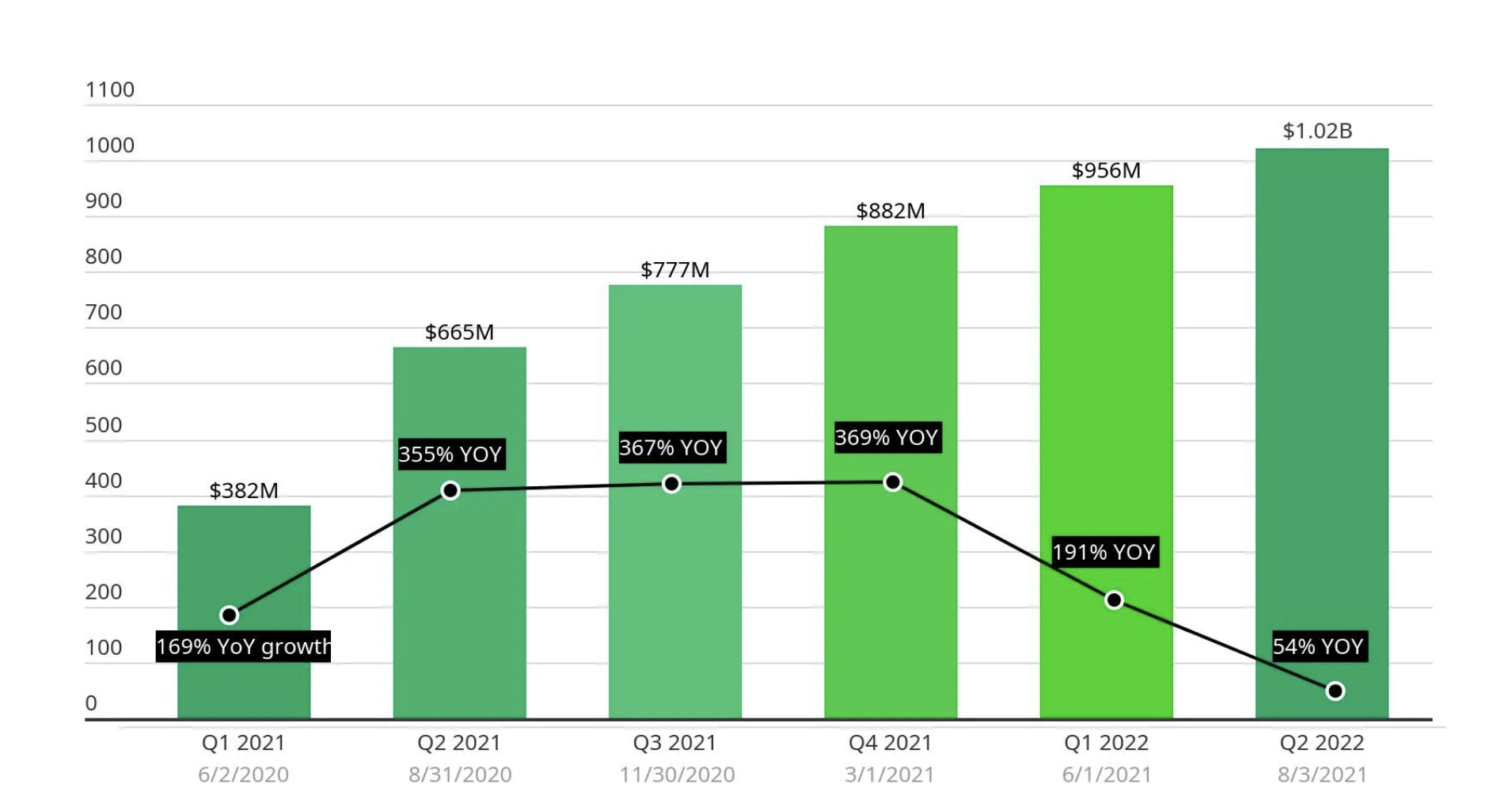 Zoom pandemic-fueled 3-digit growth from Q1 2021 to Q2 2022 before it began to drop off