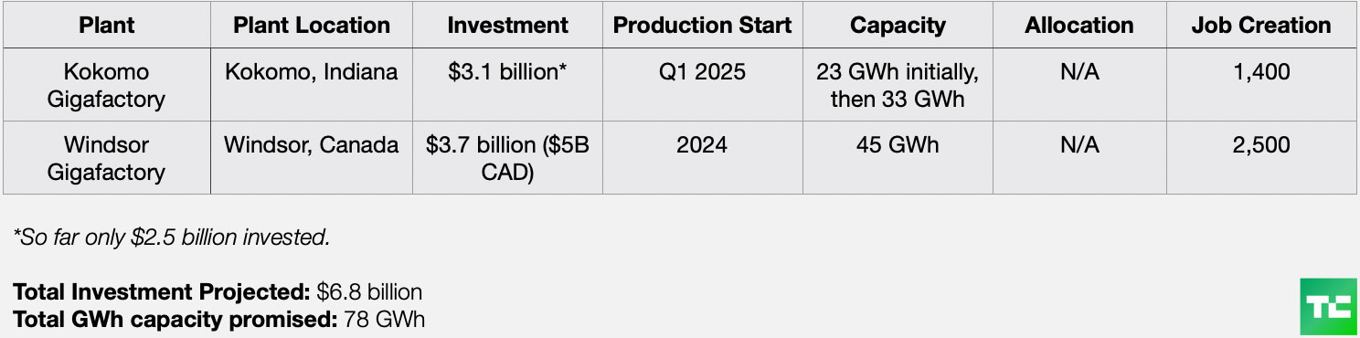 Stellantis's battery plant production plans broken down by plant name, plant location, investment, production start, capacity, allocation and the number of jobs it will create. Stellantis's total investment projected to be $6.8 billion. Total GWh capacity promised is 78 GWh. 