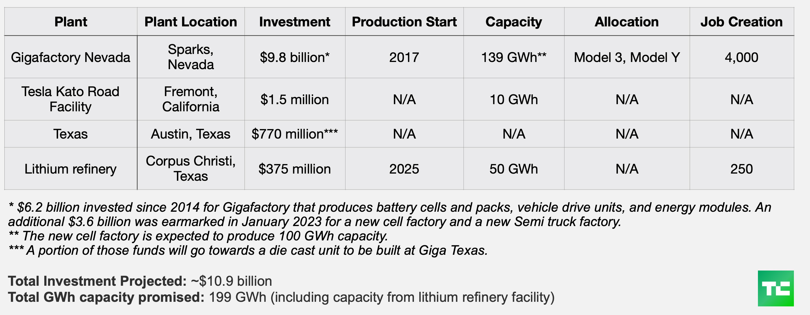 Tesla's battery plant production plans broken down by plant name, plant location, investment, production start, capacity, allocation and the number of jobs it will create. Tesla's total investment projected to be about $10.9 billion. Total GWh capacity promised is 199 GWh. 
