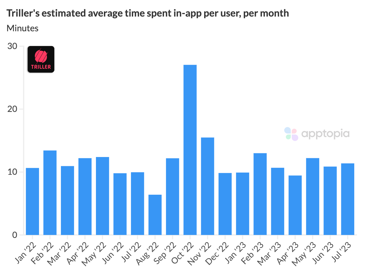 Triller's estimated average time spent in-app per user, per month