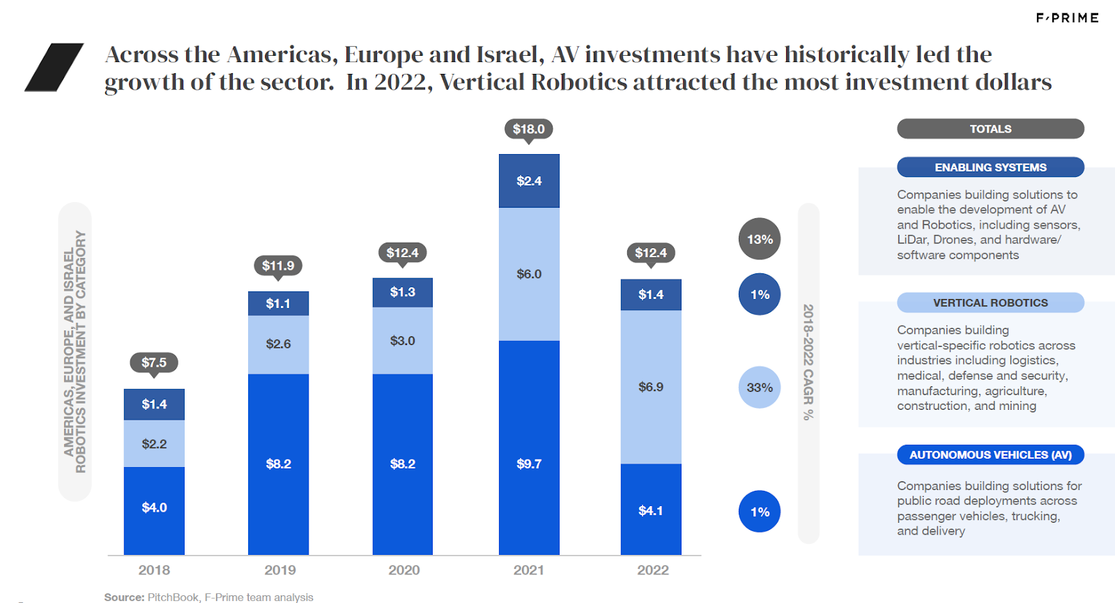 in 2022 ,vertical robotics attracted the most investment dollars.