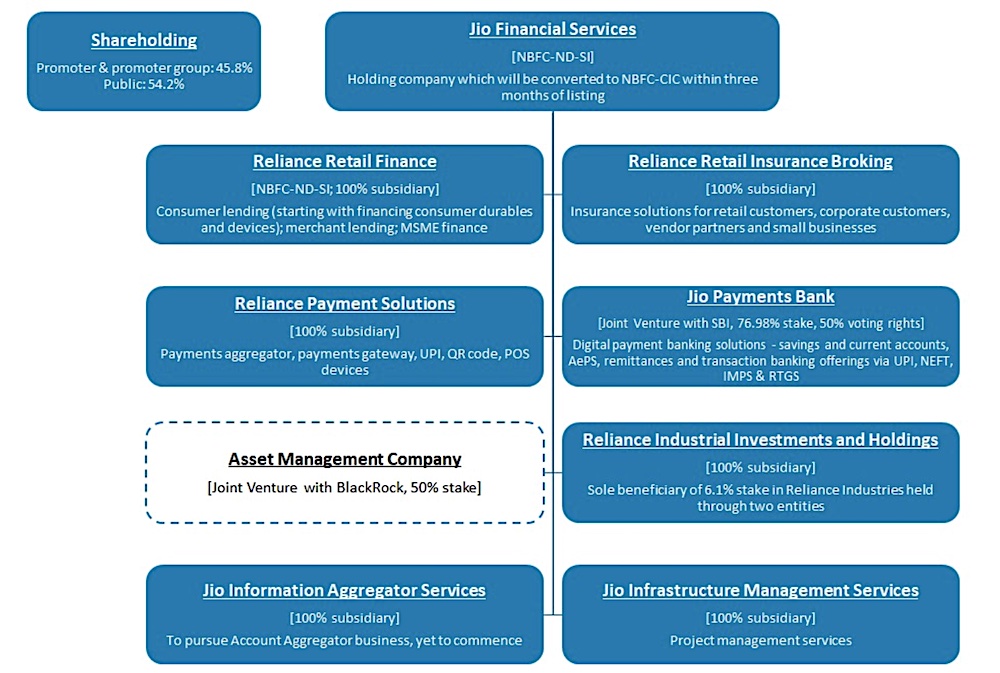 Reliance's financial services unit to offer insurance, merchant lending 2