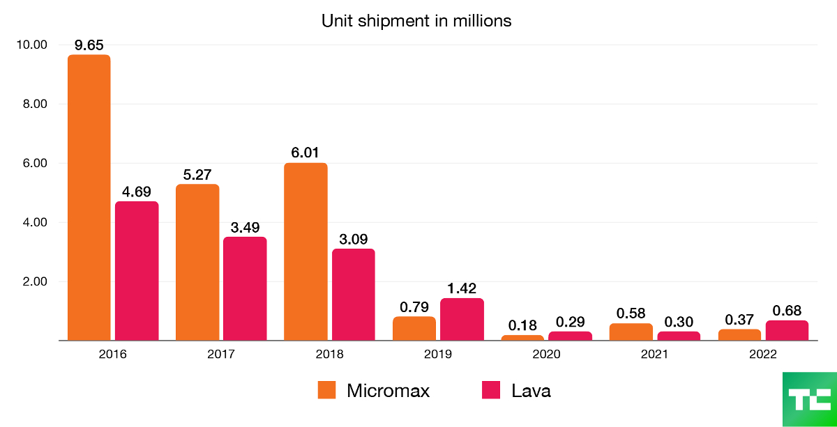 Micromax Lava smartphone shipments in India from 2016 to 2022, demonstrating both of their declines