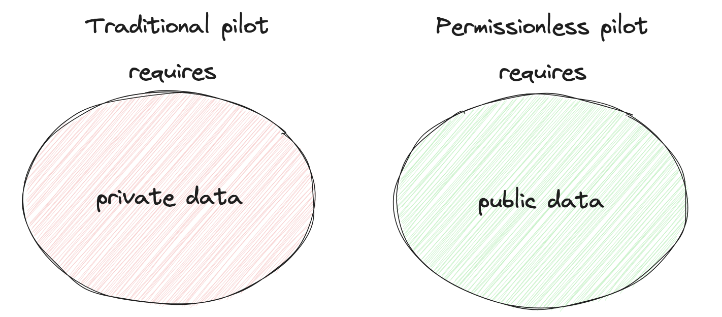 permissionless pilot 4