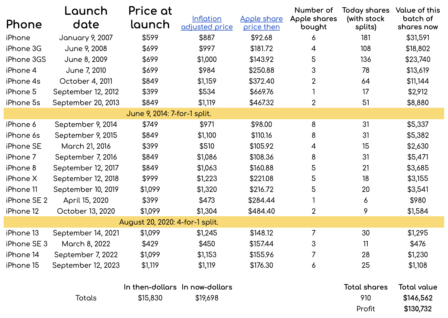 If you bought Apple stock instead of phones, you'd have $147,000