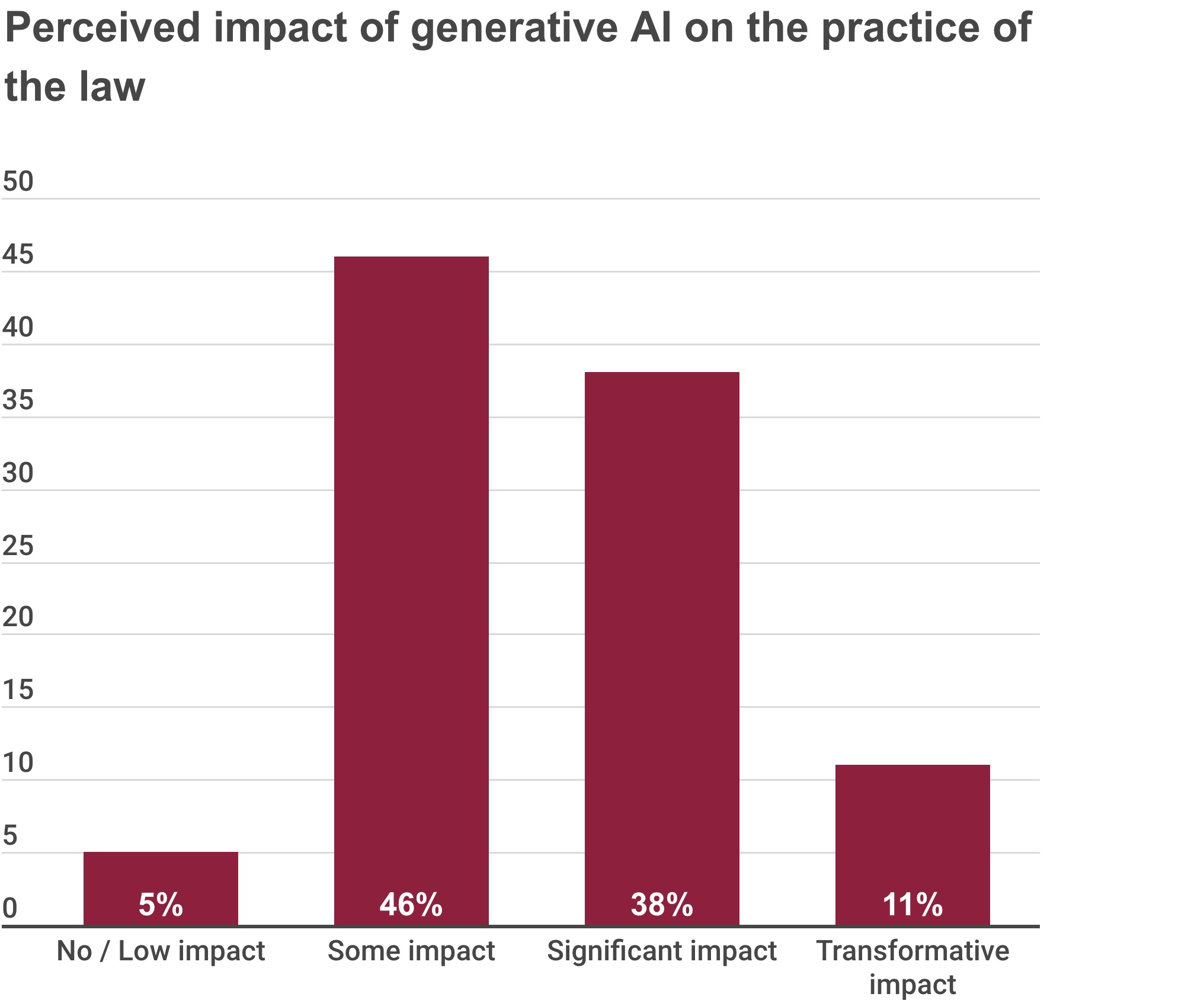 LexisNexis attorney survey question looking at the perceived impact of AI on the practice of law.