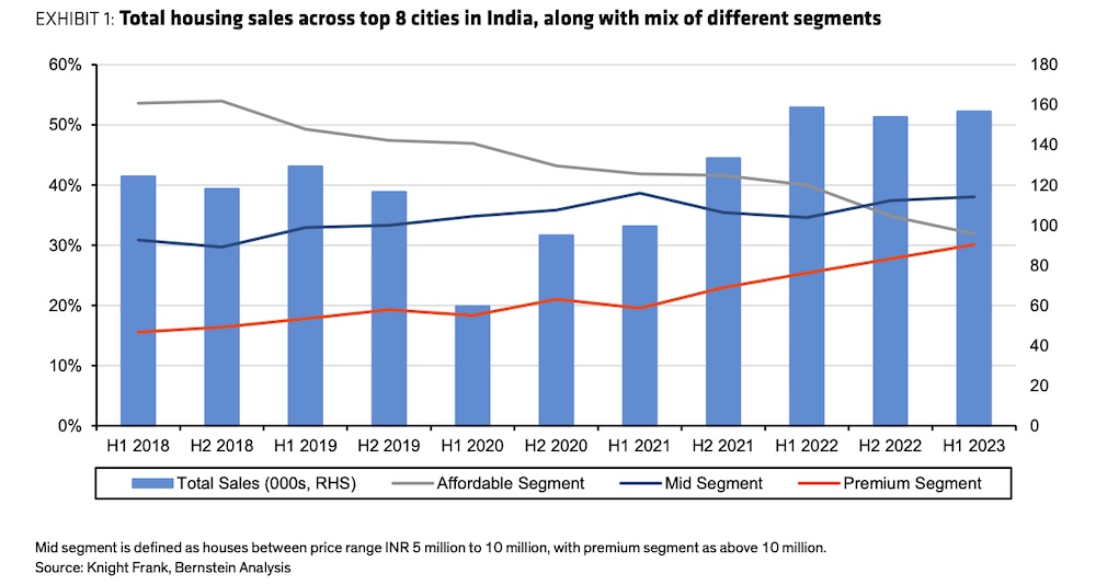 india housing trend