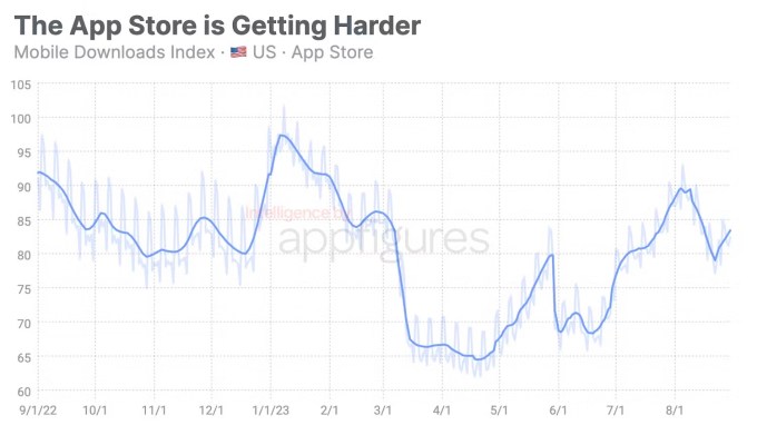 U.S. App Store downloads are dropping, new data indicates 1
