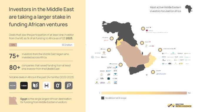 African VCs and startups are eyeing the Middle East for new capital, but there’s a catch