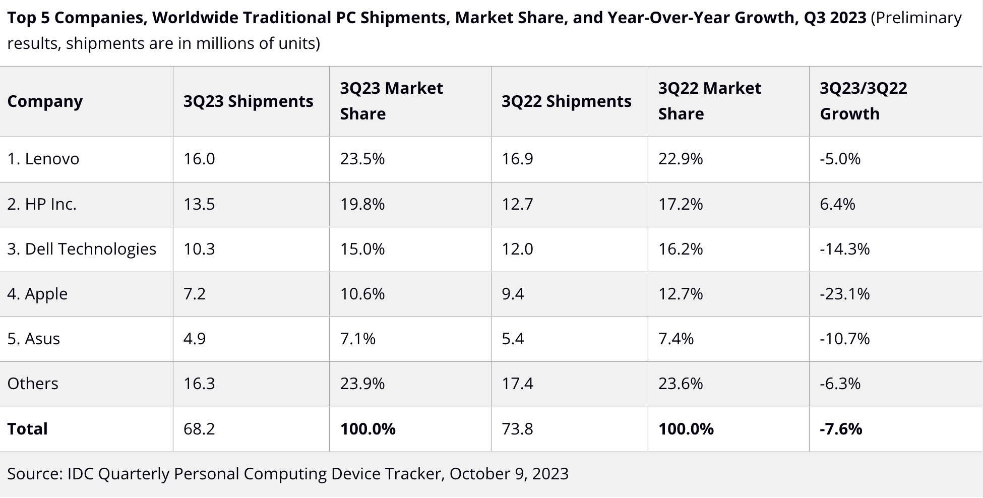 IDC Q32023 PC shipment numbers by manufacturer