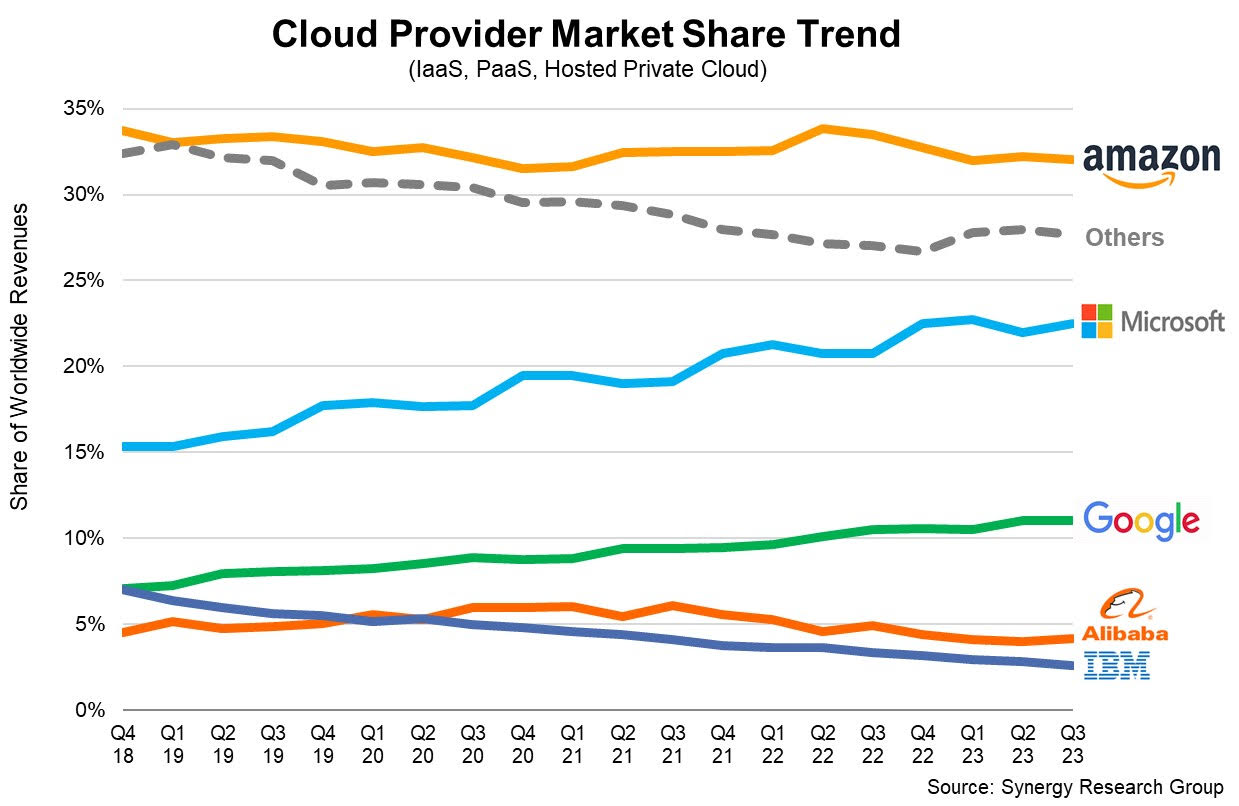 Synergy Q3 cloud infrastructure market share line graph.