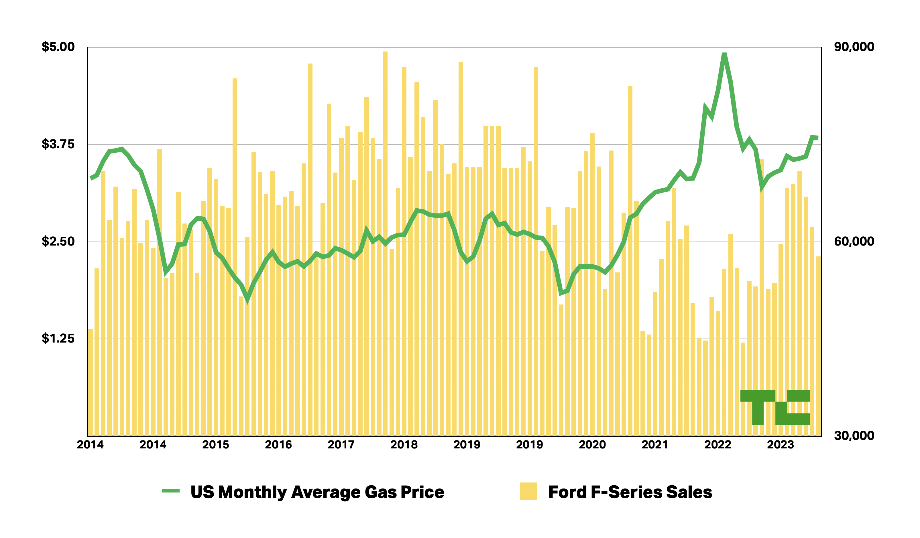 Ford F-Series sales are plotted against US gasoline prices 2014-2023.