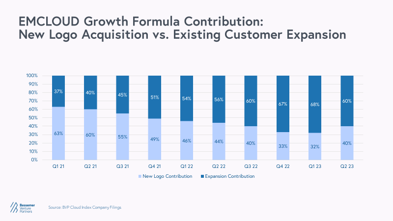 EMCLOUD growth formula contribution graph