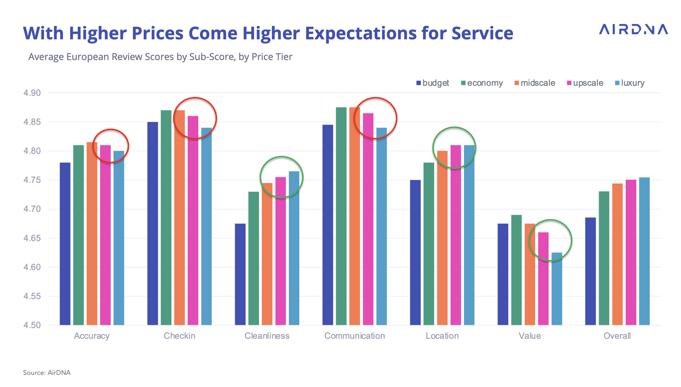 Airbnb EU review scores by price tier