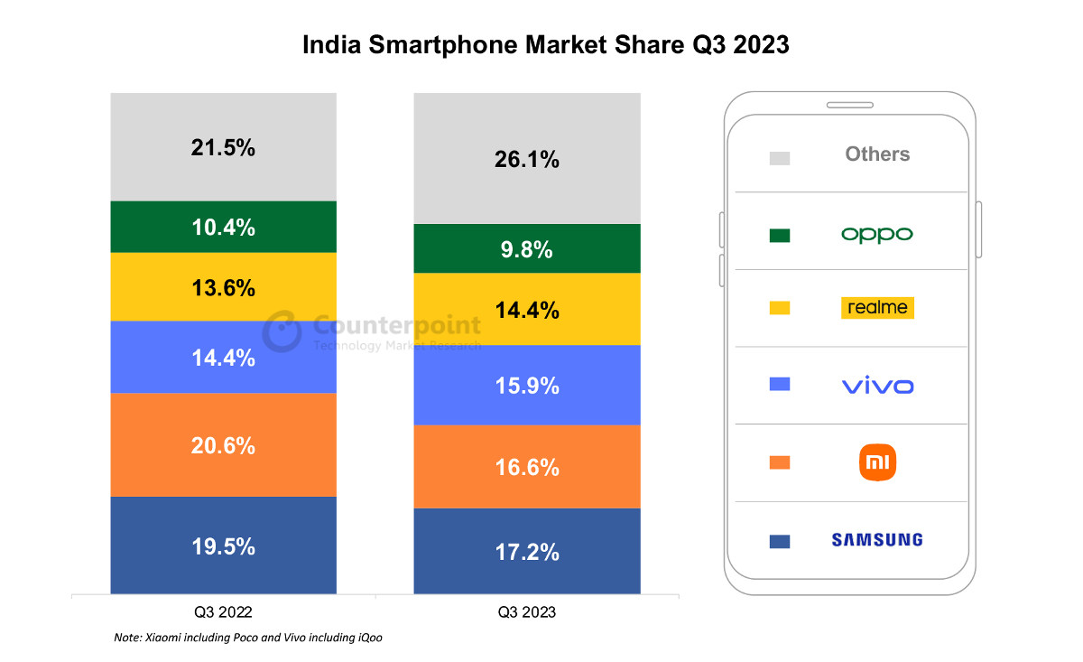 India smartphone market share in Q3 2023 by Counterpoint