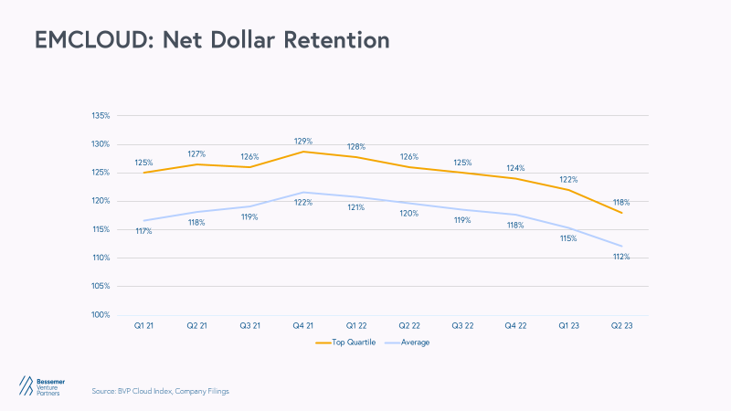 EMCLOUD: Net dollar retention graph