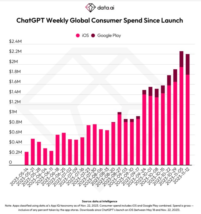 On ChatGPT’s first anniversary, its mobile apps have topped 110M installs and nearly $30M in revenue