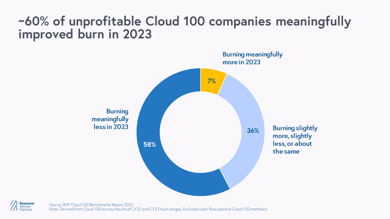 About 60% of unprofitable cloud 100 companies improved burn graph