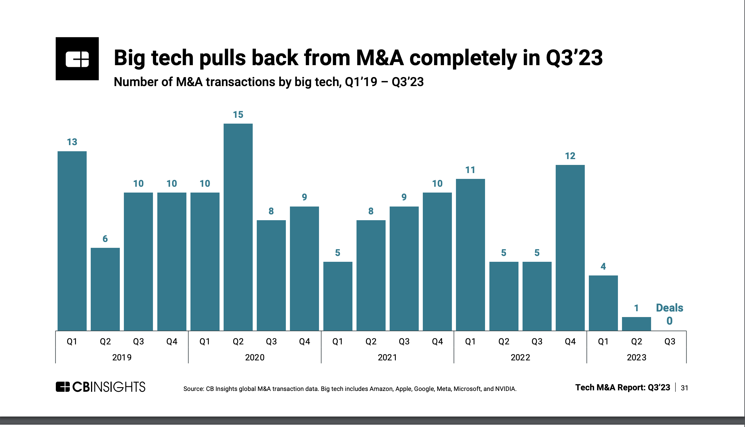 نمودار تعداد معاملات M&A توسط شرکت های بزرگ فناوری از سال 2019 تا به امروز را نشان می دهد.  در سه ماهه آخر، سه ماهه سوم 2023، معامله ای وجود نداشت.