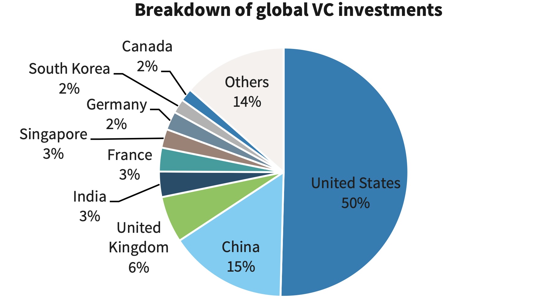 global vc startup investment