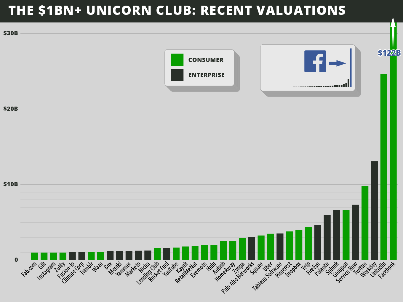 Welcome back to the Unicorn Club, 10 years later