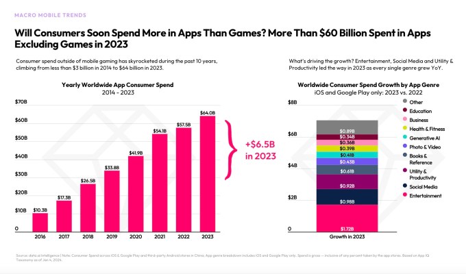 App economy recovered in 2023, with $171B in consumer spending, but downloads were flat