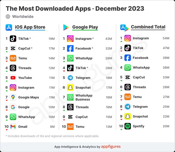 most downloaded apps december 2023 worldwide