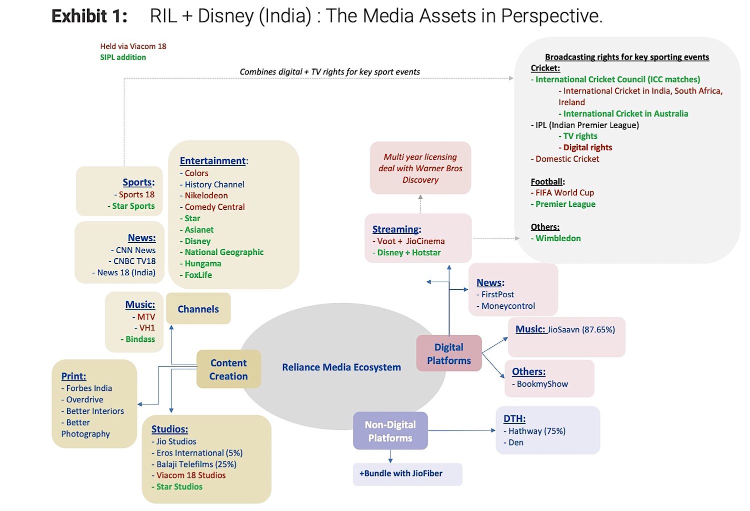 Ambani’s Reliance and Disney merge India media assets to form $8.5B joint venture