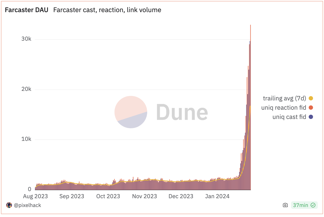 Farcaster daily active users on Dune Analytics