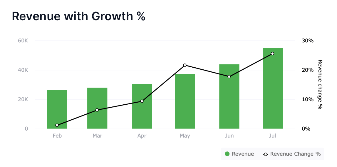 chart showing revenue with growth percentage